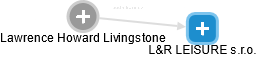Lawrence Howard Livingstone - Vizualizace  propojení osoby a firem v obchodním rejstříku
