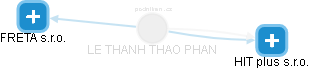 LE THANH THAO PHAN - Vizualizace  propojení osoby a firem v obchodním rejstříku
