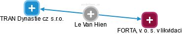 Le Van Hien - Vizualizace  propojení osoby a firem v obchodním rejstříku