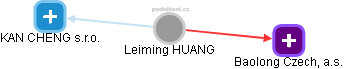 Leiming HUANG - Vizualizace  propojení osoby a firem v obchodním rejstříku