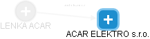  Acar L. - Vizualizace  propojení osoby a firem v obchodním rejstříku