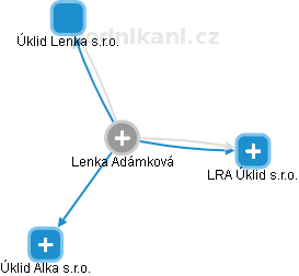 Lenka Adámková - Vizualizace  propojení osoby a firem v obchodním rejstříku