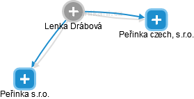 Lenka Drábová - Vizualizace  propojení osoby a firem v obchodním rejstříku