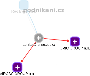 Lenka Drahorádová - Vizualizace  propojení osoby a firem v obchodním rejstříku