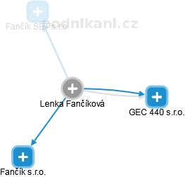 Lenka Fančíková - Vizualizace  propojení osoby a firem v obchodním rejstříku