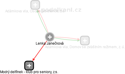  Lenka J. - Vizualizace  propojení osoby a firem v obchodním rejstříku