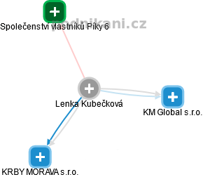 Lenka Kubečková - Vizualizace  propojení osoby a firem v obchodním rejstříku