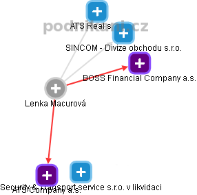 Lenka Macurová - Vizualizace  propojení osoby a firem v obchodním rejstříku