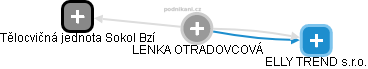  Lenka O. - Vizualizace  propojení osoby a firem v obchodním rejstříku
