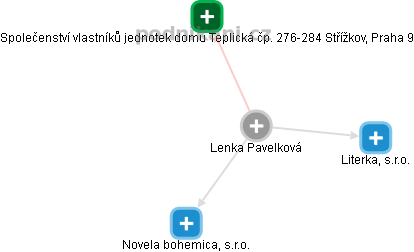 Lenka Pavelková - Vizualizace  propojení osoby a firem v obchodním rejstříku
