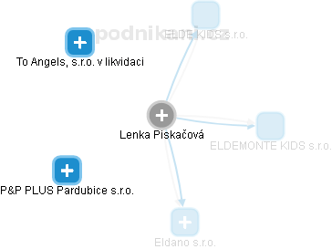 Lenka Piskačová - Vizualizace  propojení osoby a firem v obchodním rejstříku