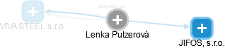 Lenka Putzerová - Vizualizace  propojení osoby a firem v obchodním rejstříku