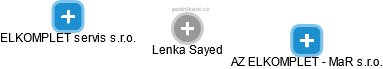 Lenka Sayed - Vizualizace  propojení osoby a firem v obchodním rejstříku