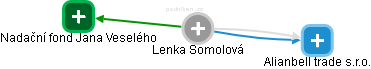 Lenka Somolová - Vizualizace  propojení osoby a firem v obchodním rejstříku