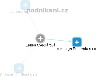 Lenka Švedlárová - Vizualizace  propojení osoby a firem v obchodním rejstříku