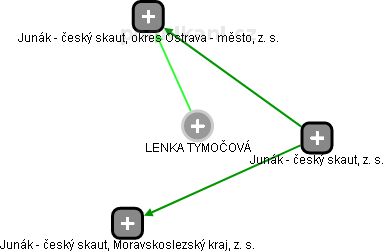  Lenka T. - Vizualizace  propojení osoby a firem v obchodním rejstříku