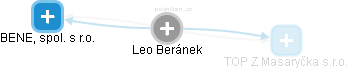 Leo Beránek - Vizualizace  propojení osoby a firem v obchodním rejstříku