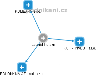 Leonid Kutsyn - Vizualizace  propojení osoby a firem v obchodním rejstříku