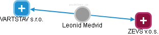 Leonid Medvid - Vizualizace  propojení osoby a firem v obchodním rejstříku