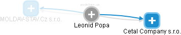 Leonid Popa - Vizualizace  propojení osoby a firem v obchodním rejstříku