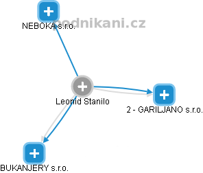 Leonid Stanilo - Vizualizace  propojení osoby a firem v obchodním rejstříku