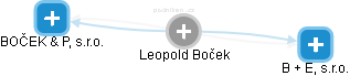 Leopold Boček - Vizualizace  propojení osoby a firem v obchodním rejstříku