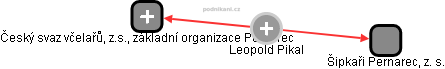  Leopold P. - Vizualizace  propojení osoby a firem v obchodním rejstříku
