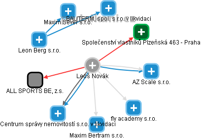 Leoš Novák - Vizualizace  propojení osoby a firem v obchodním rejstříku