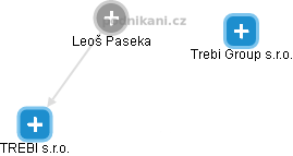 Leoš Paseka - Vizualizace  propojení osoby a firem v obchodním rejstříku