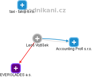 Leoš Vojtíšek - Vizualizace  propojení osoby a firem v obchodním rejstříku