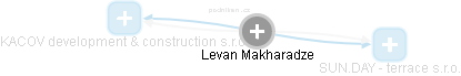 Levan Makharadze - Vizualizace  propojení osoby a firem v obchodním rejstříku