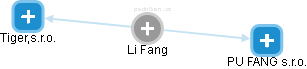 Li Fang - Vizualizace  propojení osoby a firem v obchodním rejstříku