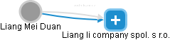  Liang D. - Vizualizace  propojení osoby a firem v obchodním rejstříku
