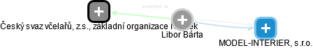 Libor Bárta - Vizualizace  propojení osoby a firem v obchodním rejstříku