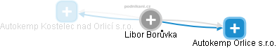 Libor Borůvka - Vizualizace  propojení osoby a firem v obchodním rejstříku