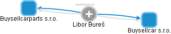 Libor Bureš - Vizualizace  propojení osoby a firem v obchodním rejstříku