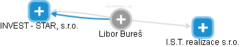 Libor Bureš - Vizualizace  propojení osoby a firem v obchodním rejstříku