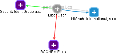 Libor Čech - Vizualizace  propojení osoby a firem v obchodním rejstříku