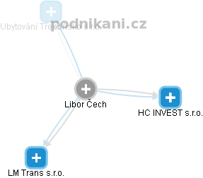 Libor Čech - Vizualizace  propojení osoby a firem v obchodním rejstříku