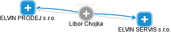  Libor Ch. - Vizualizace  propojení osoby a firem v obchodním rejstříku