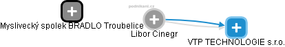  Libor Cinegr - Vizualizace  propojení osoby a firem v obchodním rejstříku