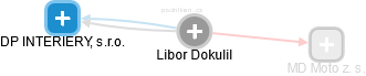 Libor Dokulil - Vizualizace  propojení osoby a firem v obchodním rejstříku