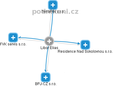 Libor Elias - Vizualizace  propojení osoby a firem v obchodním rejstříku