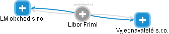 Libor Friml - Vizualizace  propojení osoby a firem v obchodním rejstříku