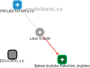 Libor Graclík - Vizualizace  propojení osoby a firem v obchodním rejstříku