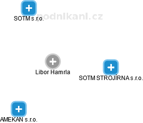 Libor Hamrla - Vizualizace  propojení osoby a firem v obchodním rejstříku
