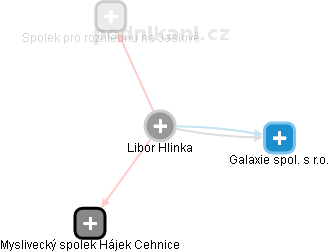 Libor Hlinka - Vizualizace  propojení osoby a firem v obchodním rejstříku