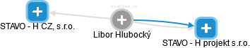 Libor Hlubocký - Vizualizace  propojení osoby a firem v obchodním rejstříku