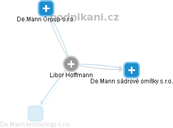 Libor Hoffmann - Vizualizace  propojení osoby a firem v obchodním rejstříku