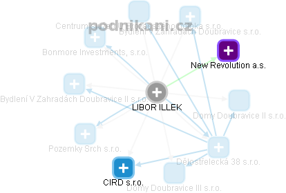LIBOR ILLEK - Vizualizace  propojení osoby a firem v obchodním rejstříku
